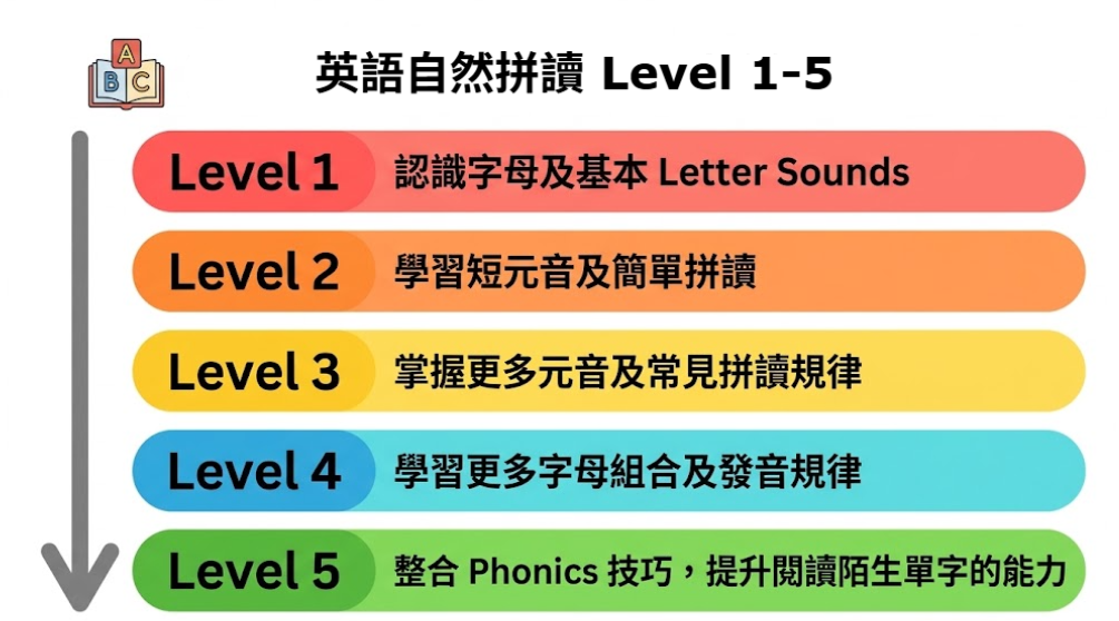 英語拼音課程